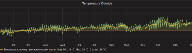 Outdoor Temperature with Moving Average.png